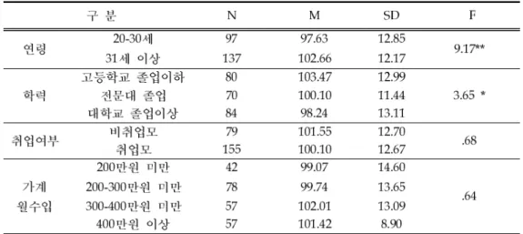 표 연구대상의 사회인구학적 특성에 따른 양육 효능감