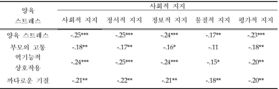 표 연구대상의 양육 스트레스와 사회적 지지와의 상관관계
