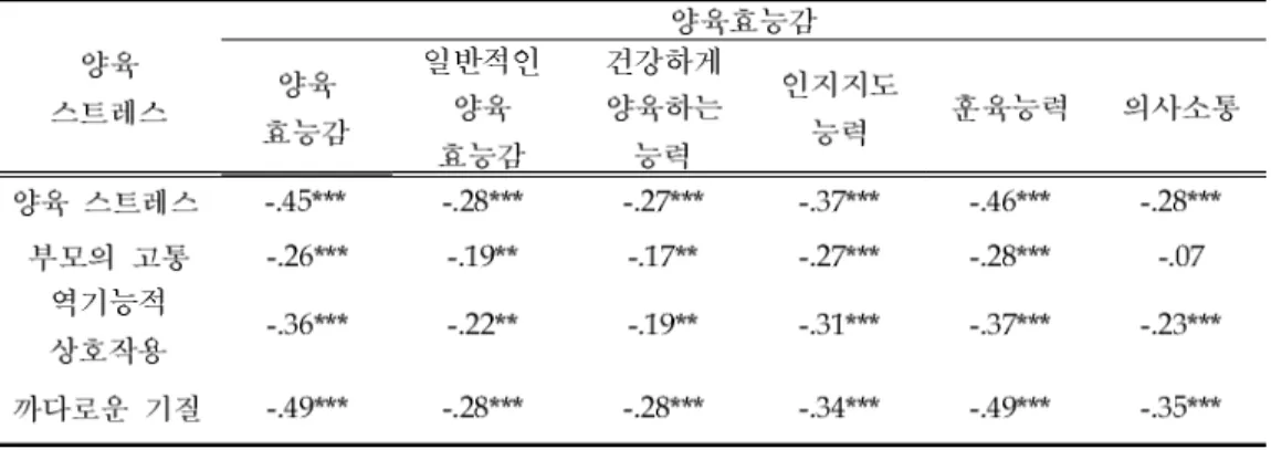 표 연구대상의 양육 스트레스와 양육 효능감과의 상관관계