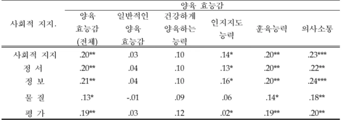 표 연구대상의 사회적 지지와 양육 효능감과의 상관관계