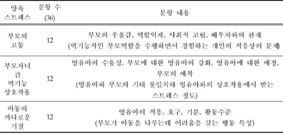 표 양육 스트레스 척도의 요인 및 문항 수