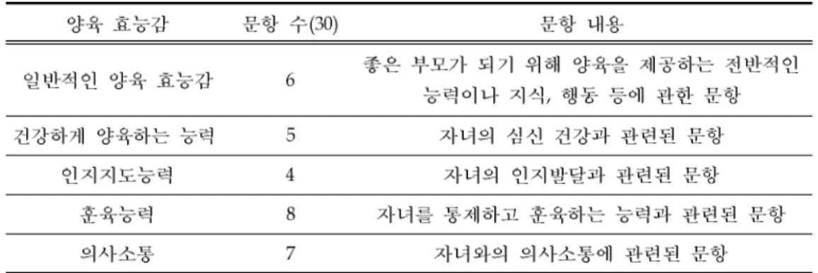 표 양육 효능감 척도의 요인 및 문항 수