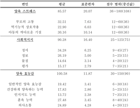 표 연구대상의 양육 스트레스 양육 효능감 사회적 지지<5>,, 연구대상의 사회인구학적 특성에 따른 양육스트레스 사회적지지 양육2.,, 효능감 변인 평균 표준편차 점수 범위 중간값( )양육 스트레스부모의 고통역기능적 상호작용아동의 까다로운 기질85.5732.5122.9030.1620.077.636.0310.1436-180(108)12-60(36)12-60(36)12-60(36)사회적지지정서정보물질평가90.2834.2826.1914.6415.171