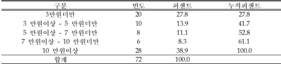 표 교구 제작을 위한 경비