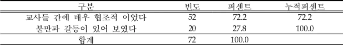 표 실습지 교사들 간의 분위기