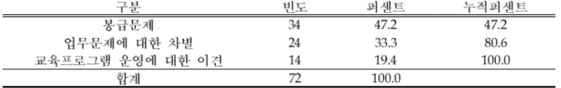 표 교사들 간의 불만 갈등의 원인<19> 남자교사 관련 사항5. 표 남자교사의 유무<20> 표 남자교사의 필요성<21>