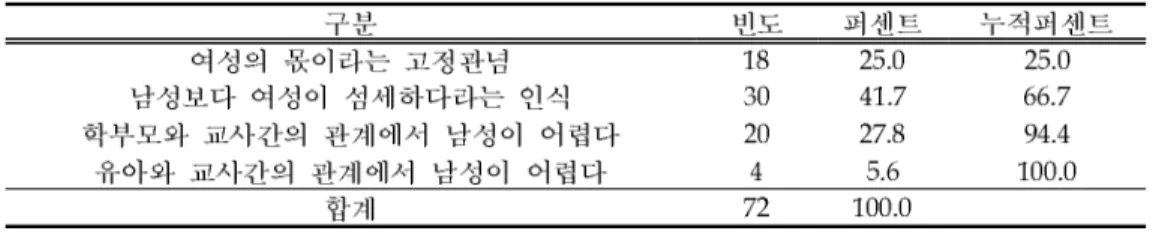 표 부정적인 견해의 원인