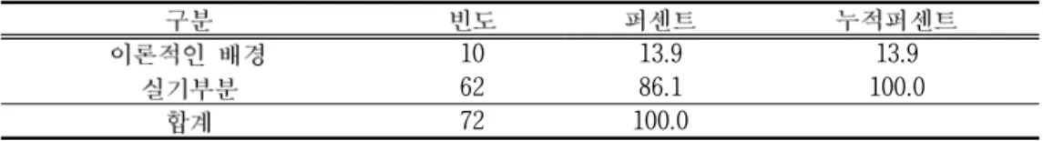 표 유아교사로서 부족한 부분<8> 10 13.9 13.9 62 86.1 100.0 72 100.0 표 실습지의 연간 견학횟수<9>