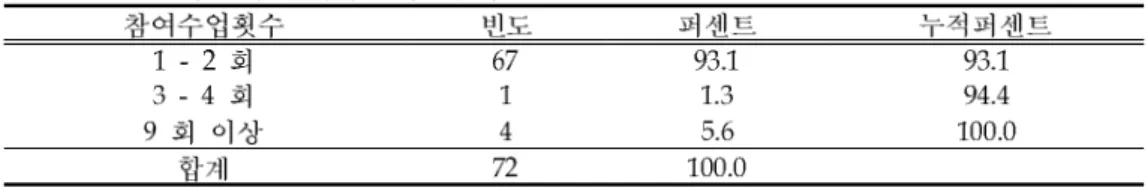 표 년간 부모가 참여하는 수업횟수<10> 표 영어 교육 프로그램의 유무<11> 표 시간제의 문제점<12> 24