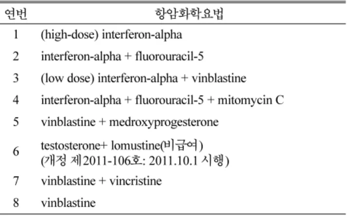 Table 1. Criteria for insurance coverage on kidney cancer: