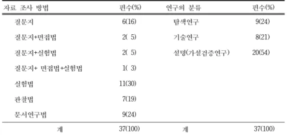 표 자료조사 방법 및 연구의 분류<3> (%) (%) 6(16) 9(24) + 2( 5) 8(21) + 2( 5) ( ) 20(54) + + 1( 3) 11(30) 7(19) 9(24) 37(100) 37(100)