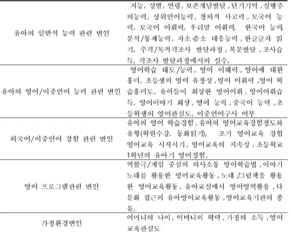 표 영어교육 이중언어발달 관련 연구들에 나타난 변인들