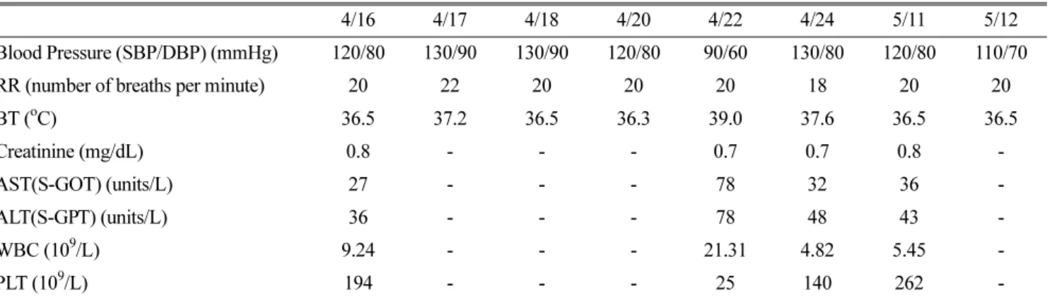 Table 1. Changes in vital signs and laboratory values of the patient between before and after oxaliplatin injections