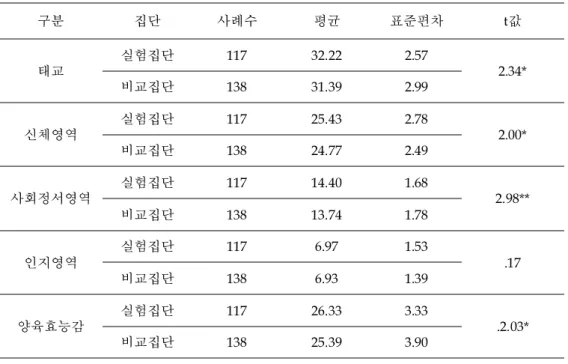 표  5 양육지식  및  양육  효능감의  사후검사  결과 구분 집단 사례수 평균 표준편차 t값 태교 실험집단 117 32.22 2.57 2.34* 비교집단 138 31.39 2.99 신체영역 실험집단 117 25.43 2.78 2.00* 비교집단 138 24.77 2.49 사회정서영역 실험집단 117 14.40 1.68 2.98** 비교집단 138 13.74 1.78 인지영역 실험집단 117 6.97 1.53 .17 비교집단 138 6.93 1.39 양