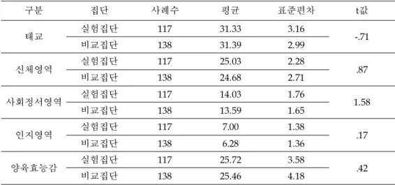 표  4  양육지식,  양육효능감에  대한  사전검사  결과 구분 집단 사례수 평균 표준편차 t값 태교 실험집단 117 31.33 3.16 비교집단 138 31.39 2.99 -.71 신체영역 실험집단 117 25.03 2.28 비교집단 138 24.68 2.71 .87 사회정서영역 실험집단 117 14.03 1.76 비교집단 138 13.59 1.65 1.58 인지영역 실험집단 117 7.00 1.38 비교집단 138 6.28 1.36 .17 양육효능감