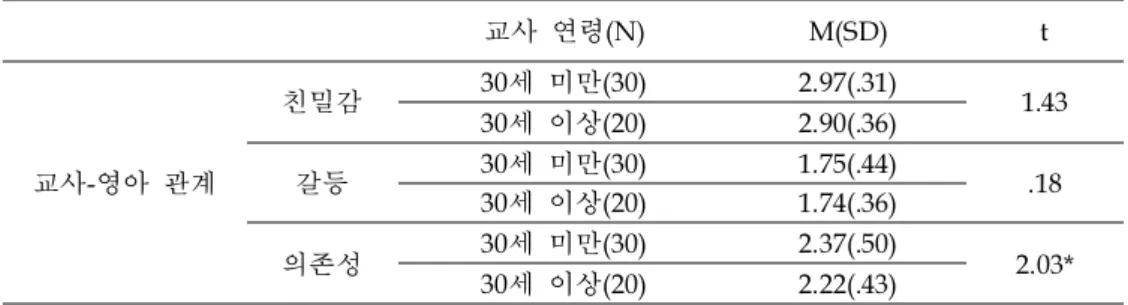 표  2 보육교사  연령에  따른  교사-영아  관계  차이 교사  연령(N) M(SD) t 교사-영아  관계 친밀감 30세  미만(30) 2.97(.31)30세  이상(20)2.90(.36) 1.43갈등30세  미만(30)1.75(.44) 30세  이상(20) 1.74(.36) .18 의존성 30세  미만(30) 2.37(.50) 2.03* 30세  이상(20) 2.22(.43)   *p<.05 다음은  교사의  일반적  배경에  따라  교사-영아