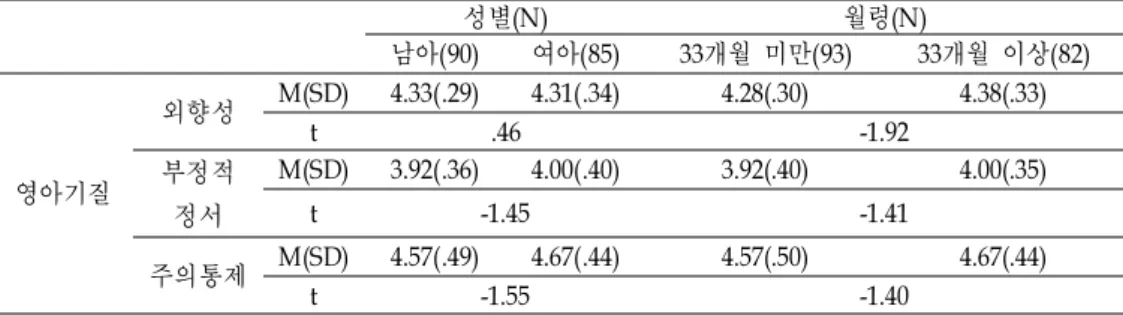 표  3  영아의  일반적  배경에  따른  기질  차이 성별(N) 월령(N) 남아(90) 여아(85) 33개월  미만(93) 33개월  이상(82) 영아기질 외향성 M(SD) 4.33(.29) 4.31(.34) 4.28(.30) 4.38(.33)t.46-1.92부정적 정서 M(SD) 3.92(.36) 4.00(.40) 3.92(.40) 4.00(.35)t-1.45-1.41 주의통제 M(SD) 4.57(.49) 4.67(.44) 4.57(.50) 4.67
