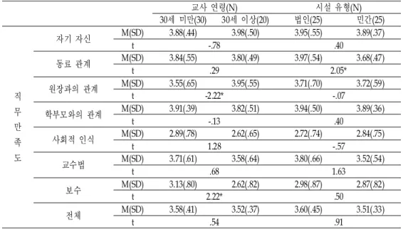 표  1 보육교사의  연령과  시설유형에  따른  직무만족도 교사  연령(N) 시설  유형(N) 30세  미만(30) 30세  이상(20) 법인(25) 민간(25) 직 무 만 족 도  자기  자신 M(SD) 3.88(.44) 3.98(.50) 3.95(.55) 3.89(.37)t-.78.40동료  관계M(SD)3.84(.55)3.80(.49)3.97(.54)3.68(.47)t.292.05*원장과의  관계M(SD)3.55(.65)3.95(.55)3.71(.
