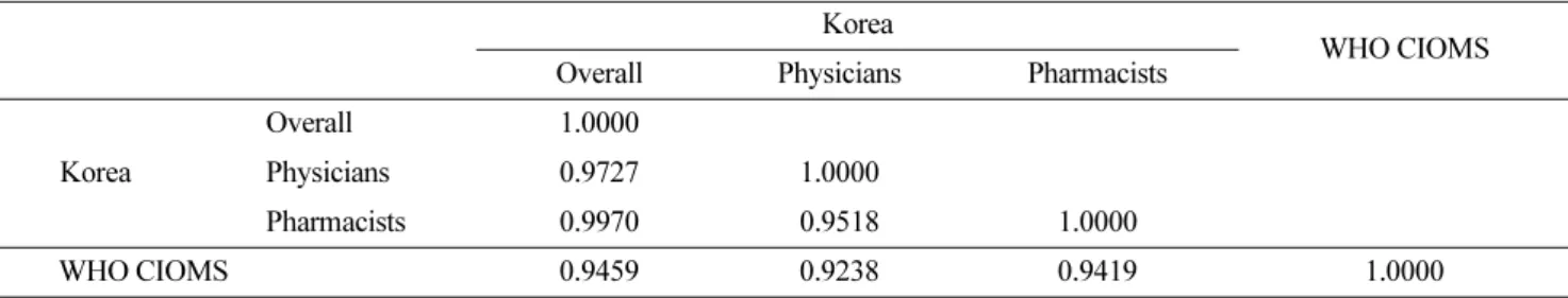 Table 5. Correlation Coefficients for Mean ADR Scores between Survey Participants (Based on the First Survey Results) Korea
