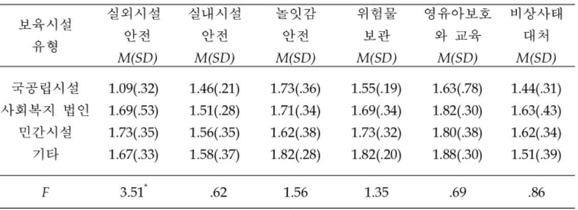 표  8 보육시설  유형별  안전관리  실천 보육시설  유형 실외시설  안전 M(SD) 실내시설 안전M(SD) 놀잇감 안전M(SD) 위험물 보관M(SD) 영유아보호와  교육M(SD) 비상사태 대처M(SD) 국공립시설 사회복지  법인 민간시설 기타 1.09(.32)1.69(.53)1.73(.35)1.67(.33) 1.46(.21)1.51(.28)1.56(.35)1.58(.37) 1.73(.36)1.71(.34)1.62(.38)1.82(.28) 1.55(.1