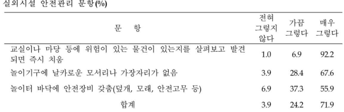 표  2 실외시설  안전관리  문항(%) 문      항 전혀  그렇지  않다 가끔  그렇다 매우  그렇다 교실이나  마당  등에  위험이  있는  물건이  있는지를  살펴보고  발견 되면  즉시  치움 1.0 6.9 92.2 놀이기구에  날카로운  모서리나  가장자리가  없음 3.9 28.4 67.6 놀이터  바닥에  안전장비  갖춤(덮개,  모래,  안전고무  등) 6.9 37.3 55.9 합계 3.9 24.2 71.9 보육시설의  실외시설  안전관리