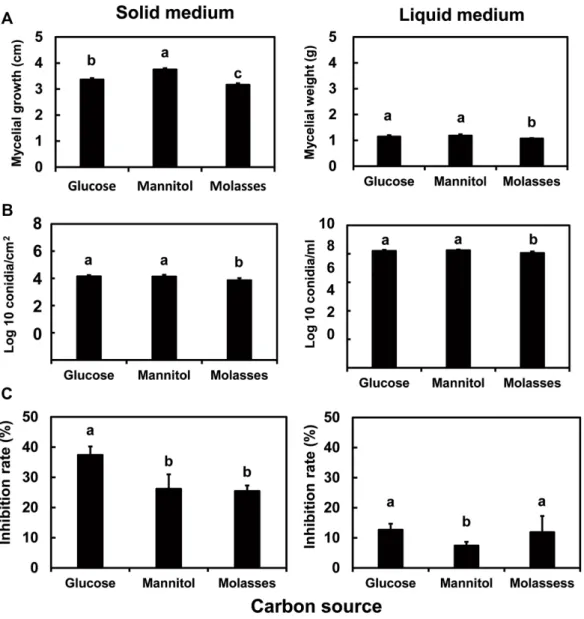 Fig. 2. Effects of different carbon sources on mycelial growth (A), spore formation (B), and antifungal activity (C) of Isaria javanica pf185