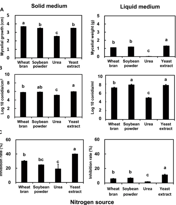 Fig. 3. Effects of different nitrogen sources on mycelial growth (A), spore formation (B), and antifungal activity (C) of Isaria javanica pf185