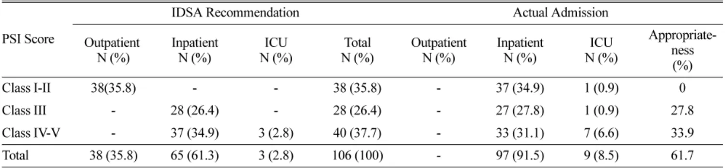 Table 4. Isolated microorganism per PSI score in microbiologically documented infection