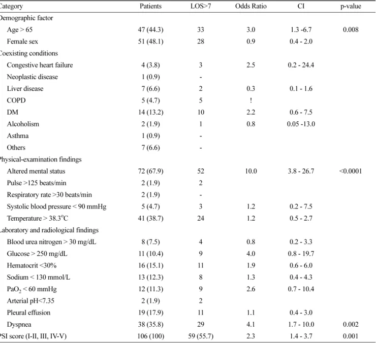 Table 7. Prognostic Factors Significantly Associated with LOS&gt;7 in CAP Patients