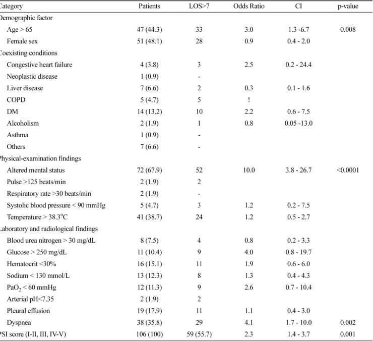 Table 7. Prognostic Factors Significantly Associated with LOS>7 in CAP Patients