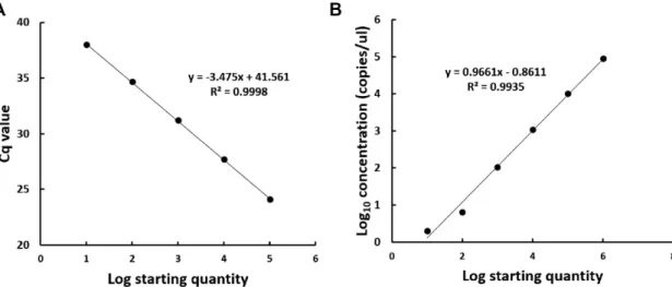 Table 2. Detection of TSWV in field samples by RT-qPCR and RT- RT-ddPCR RT-qPCR RT-ddPCR Total Positive Negative Positive 13 03 16 Negative 05 24 29 Total 18 27 45