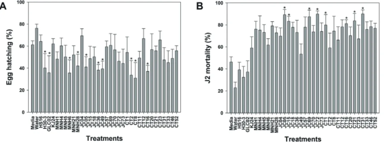Fig. 2. Phylogenetic trees composed by neighbor-joining method based on 16S rRNA sequences of strains CT16 (A) and JC05 (B)