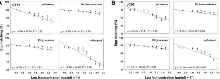 Fig. 4. Number of egg masses per a plant treated with solvent ex- ex-tracts of strains JC05 and CT16 or untreated control in cucumber  seedlings