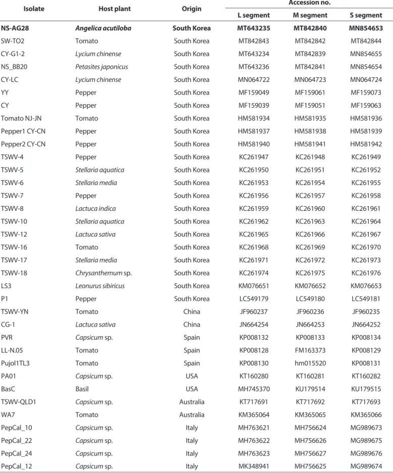 Table 3. Hosts, origins, and accession numbers of TSWV isolates
