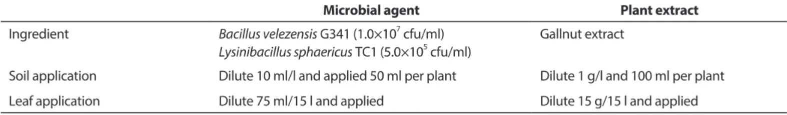 Table 1. Characteristics of microbial agent and plant extract in this study