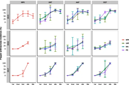 Fig. 2. Pepper anthracnose disease incidence in organic material treatments. Pepper anthracnose occurrences are visualized by linear  graphs