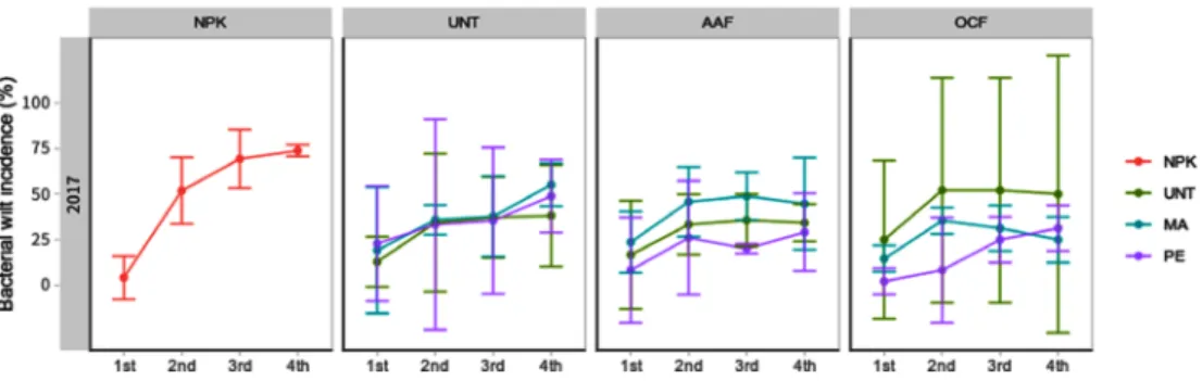 Fig. 4. Bacterial wilt incidences in organic material treated pepper. Bacterial wilt disease incidence on pepper in 2017, were visualized by  linear graph