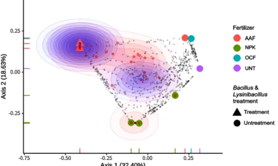 Fig. 7. Principal coordinate analysis based on Bray-Curtis distance and weighted averages scores of OTUs
