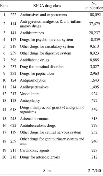 Table 3. Therapeutic duplications: Top 10 drug classes