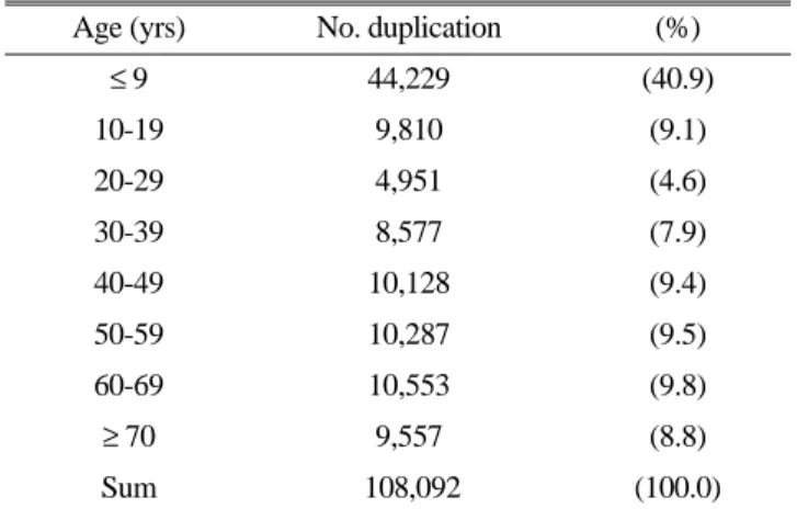Table 6. Examples of duplicated prescription based on KFDA drug classification