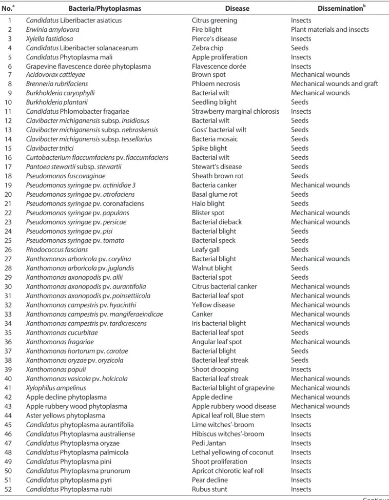 Table 1. Prohibited and restricted plant pathogenic bacteria and phytoplasmas analyzed in this study