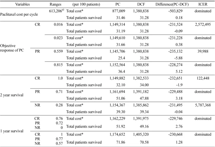 Table 4. Sensitivity analysis 