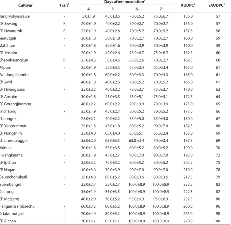Table 2. Continued 