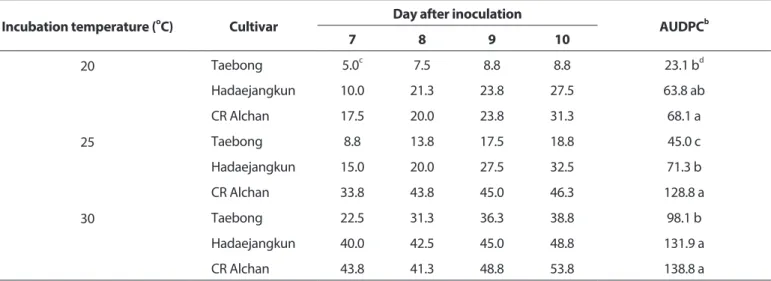Table 5. Development of bacterial soft rot on seedlings of four Chinese cabbage cultivars according to incubation temperature after in- in-oculation a