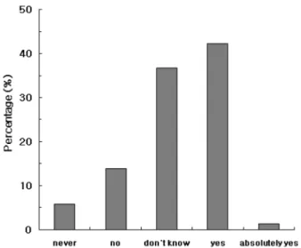 Fig. 1. Result of survey analysis on therapeutic efficacy of antibiotic medication for the treatment of common cold (n=671)*