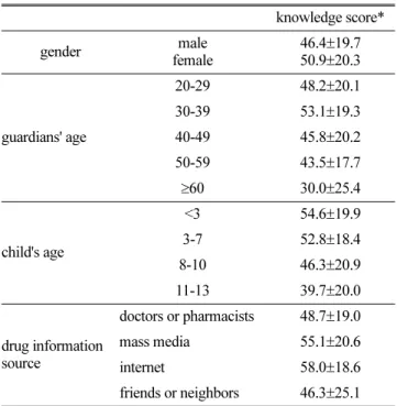 Fig. 3. Result of survey analysis on a question: "How often do you check if medication for your child contains antibiotic?"