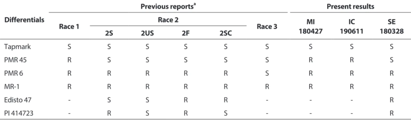 Table 1. Expected disease reaction and summary of reactions of melon cultigens to Podosphaera xanthii races based on previous reports  and present results