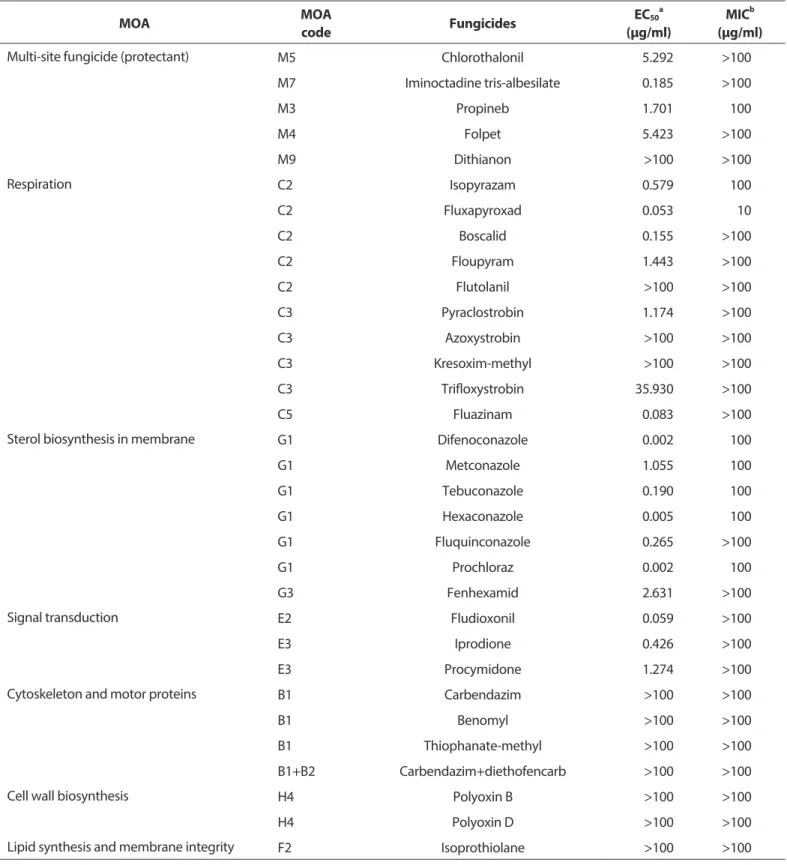 Table 2. Effect of fungicides on the mycelial growth of Alternaria dauci KACC42997 causing Alternaria leaf blight of carrot