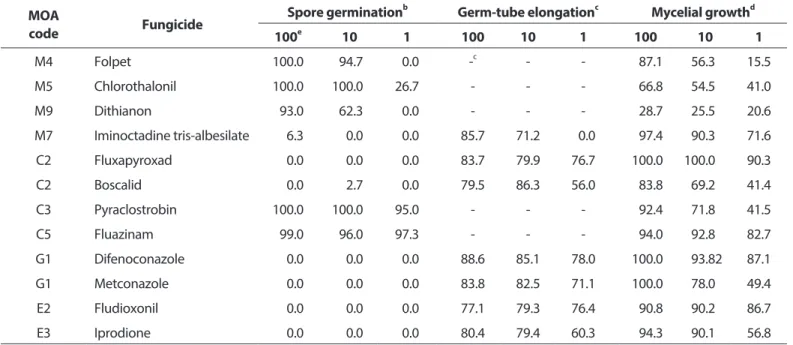 Table 3. Inhibition rate (%) a  according to several fungicides in vitro assay MOA