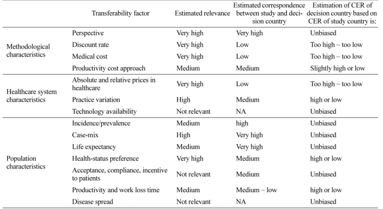 Table 2. Transferability estimation by specific knock-out criteria of Welte checklist Transferability factor  Estimated relevance 